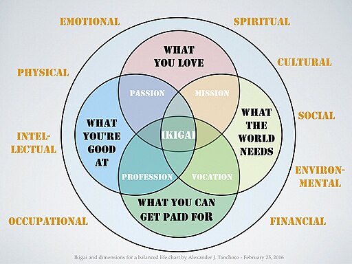 Alex Tanchoco, CC BY-SA 4.0 <https://creativecommons.org/licenses/by-sa/4.0>, via Wikimedia Commons. Ikigai diagram and illustration showing the different mental/spiritual/emotional aspects of it.