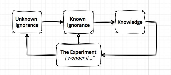 A flowchart illustrating the extent of our knowledge and ignorance and the flow from one to the other. It takes an experiment to flow ideas and knowledge from a state of unknown ignorance to known ignorance to then knowledge. But it takes a willingness to fail.