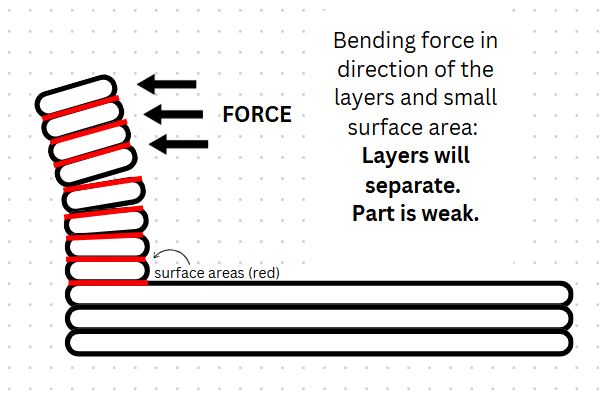 Force Parallel Layer Lines 3D Print Orientation Part Failure Engineering Physics Strength Part Illustration