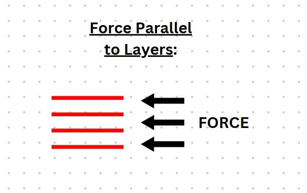 Force Parallel Layer Lines 3D Print Orientation Engineering Physics Strength