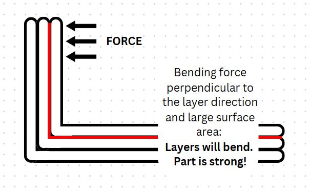 Force Perpendicular Layer Lines 3D Print Orientation Engineering Physics Strength Part Illustration