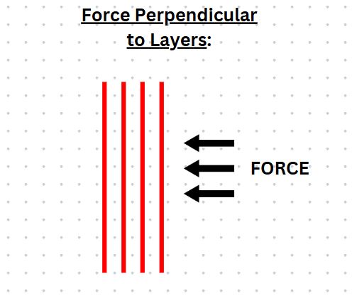 Force Perpendicular Layer Lines 3D Print Orientation Engineering Physics Strength