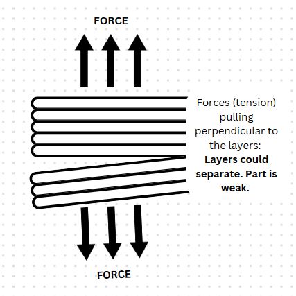 Tension Force Perpendicular Layer Lines 3D Print Orientation Engineering Physics Strength Part Illustration Part Failure